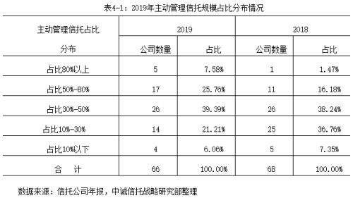 2019信托公司年报深度解读：转型与分化