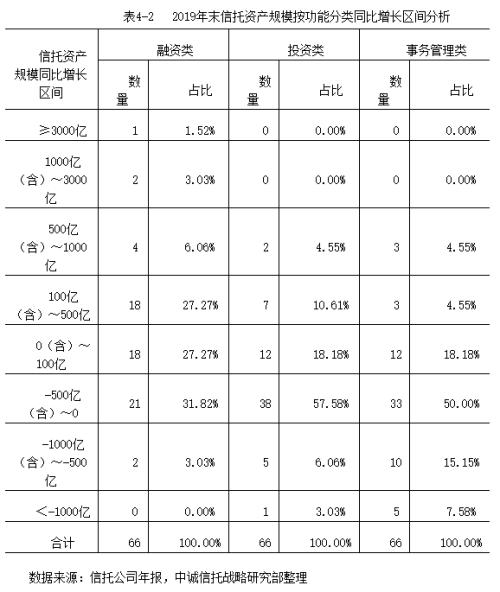 2019信托公司年报深度解读：转型与分化