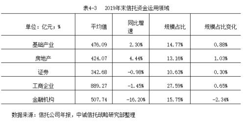 2019信托公司年报深度解读：转型与分化