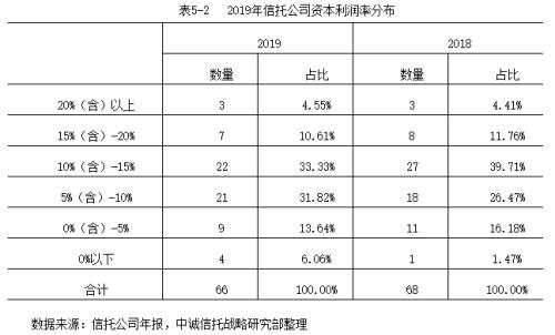 2019信托公司年报深度解读：转型与分化