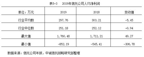 2019信托公司年报深度解读：转型与分化