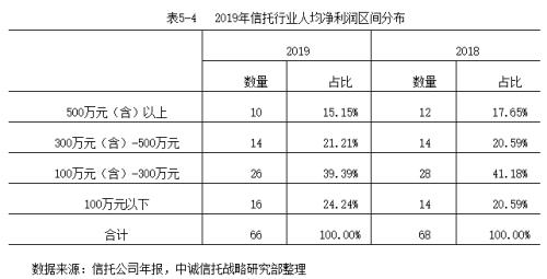 2019信托公司年报深度解读：转型与分化