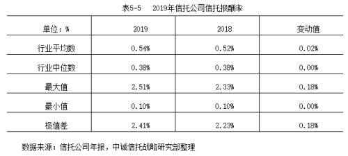 2019信托公司年报深度解读：转型与分化