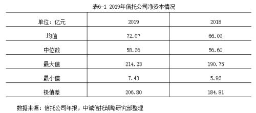 2019信托公司年报深度解读：转型与分化