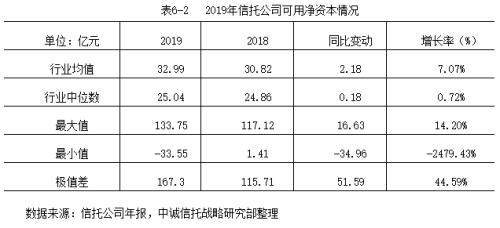 2019信托公司年报深度解读：转型与分化