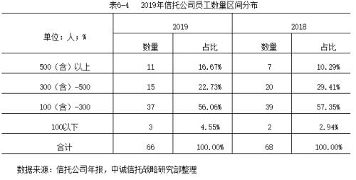 2019信托公司年报深度解读：转型与分化