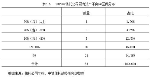 2019信托公司年报深度解读：转型与分化