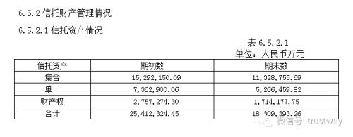 规模压降哪家最猛？这家信托2019年信托资产下降28%