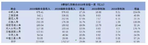 2019年合计净赚近60亿元！九大银行系险企谁夺花魁？