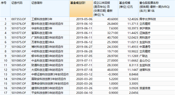 首批创业板战略配售基金来了！回报看齐科创板主题基金？