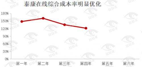 泰康在线“高光”背后：大健康盘活生态，高科技聚焦赋能