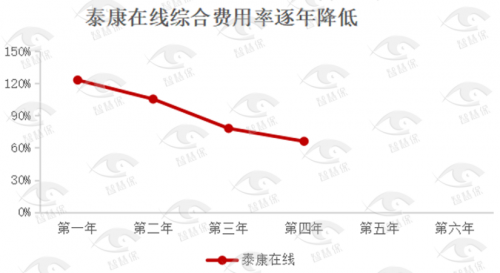 泰康在线“高光”背后：大健康盘活生态，高科技聚焦赋能