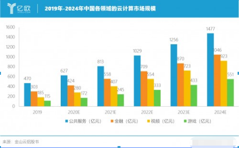 云计算战火再燃，企业级市场能否成就金山云？