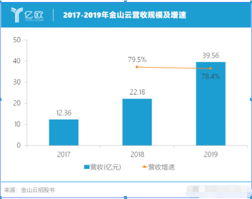 云计算战火再燃，企业级市场能否成就金山云？