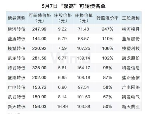 爆炒的可转债遭遇急刹车，双高转债瑟瑟发抖，调整之后如何上车？