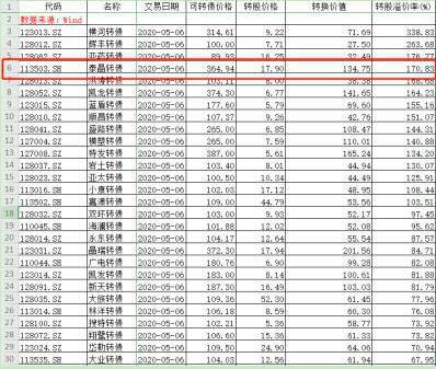 股民一夜巨亏48%！“击鼓传花”戛然而止，泰晶转债强赎翻车，可转债炒作熄火？