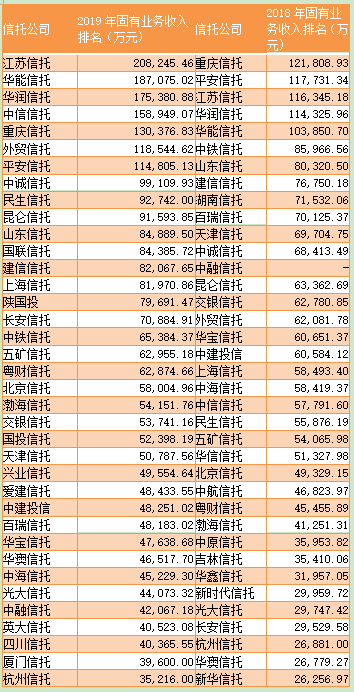 信托公司人均净利润逾300万 重庆信托2076万居行业首位