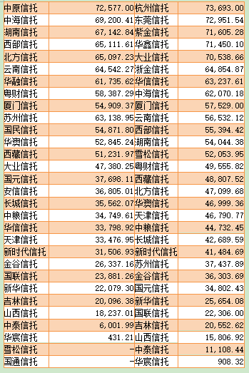 信托公司人均净利润逾300万 重庆信托2076万居行业首位