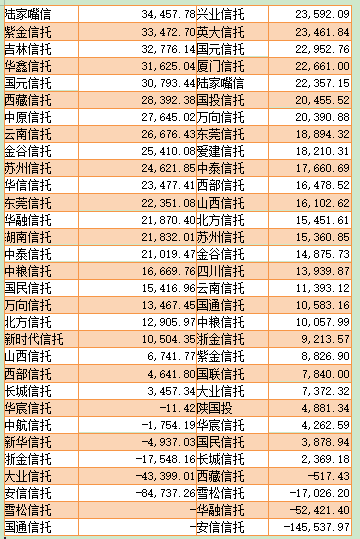 信托公司人均净利润逾300万 重庆信托2076万居行业首位