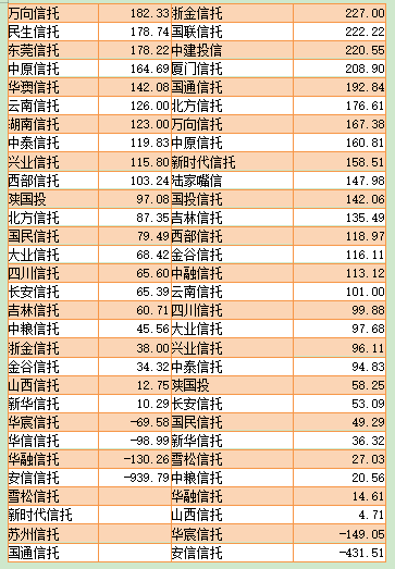 信托公司人均净利润逾300万 重庆信托2076万居行业首位