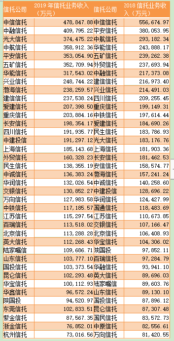 信托公司人均净利润逾300万 重庆信托2076万居行业首位