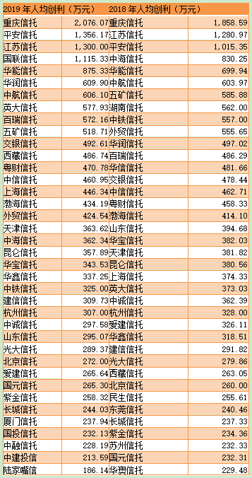 信托公司人均净利润逾300万 重庆信托2076万居行业首位