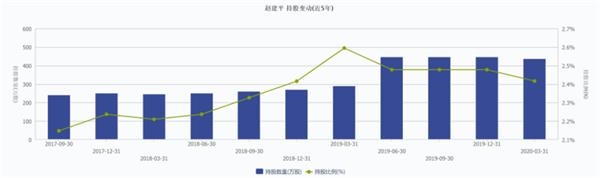 牛散长跑健将最新持股曝光：赵建平重仓半导体新股 周军建仓秀强股份