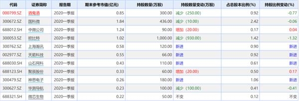 牛散长跑健将最新持股曝光：赵建平重仓半导体新股 周军建仓秀强股份