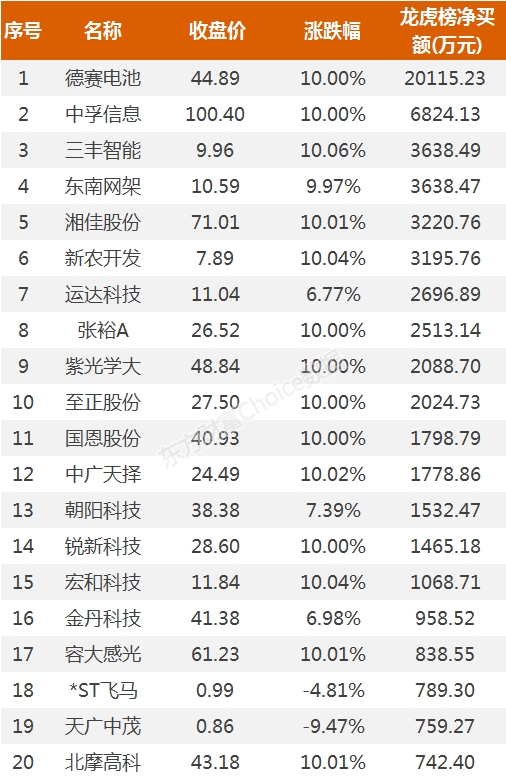 龙虎榜：2亿资金抢筹德赛电池 机构买入这8股