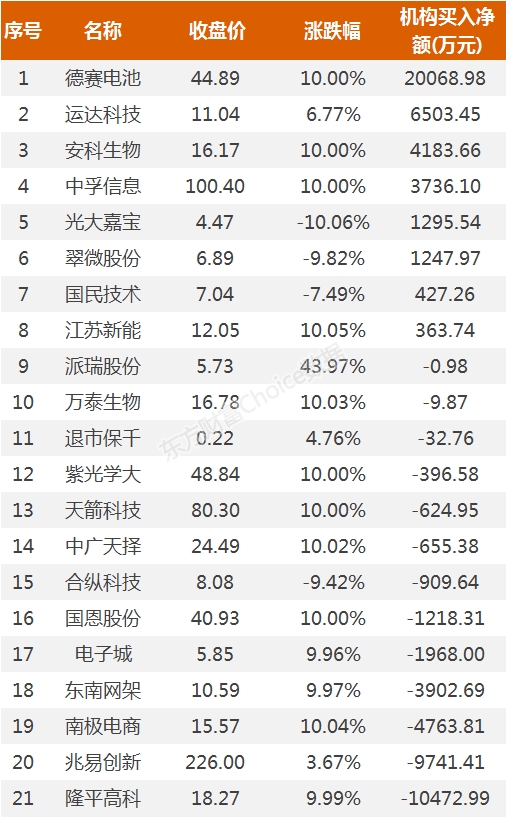 龙虎榜：2亿资金抢筹德赛电池 机构买入这8股