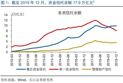 信托新规 对融资影响几何？