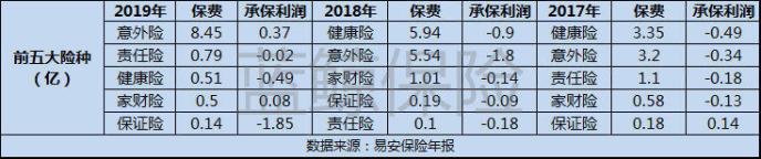 易安保险发展“不易”：持续亏损、管理层动荡、保证险赔付飙升