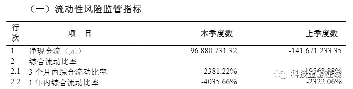 国联人寿一季度净亏损同比扩大29倍 4年亏损近9亿