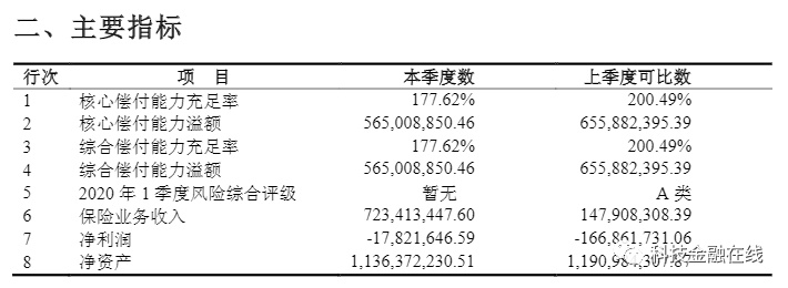 国联人寿一季度净亏损同比扩大29倍 4年亏损近9亿