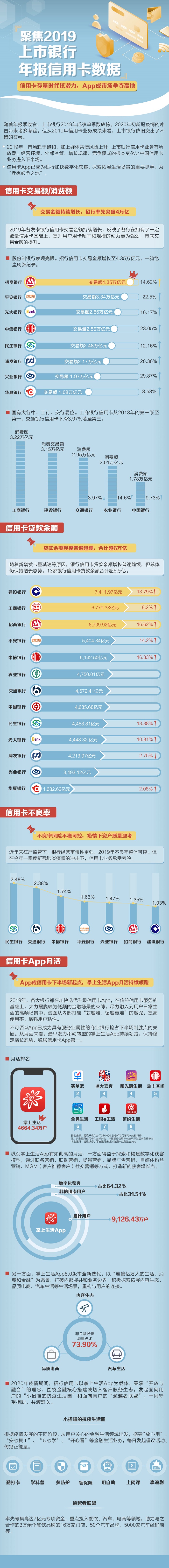 一图读懂上市银行2019信用卡业绩背后：“狂奔时代”不再，App成制胜“利器”