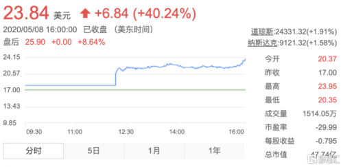 金山云上市首日股价大涨40% 为美股市场注入全新想象