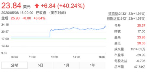 金山云获海外投资者热捧，上市首日股价暴涨40%