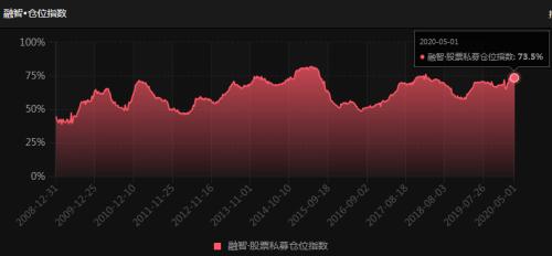 股票?私募仓位升至五周新高！百亿私募仓位达84%，聚焦三类核心资产