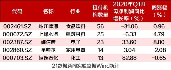 珠江啤酒Q1净利下滑超3成 为何还被2家百亿私募看中？