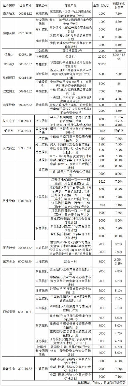 最高290亿！上市公司挑理财产品 哪家信托最受宠？