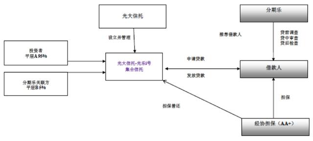 消金业务大户光大信托一月内连发3期消金产品 收益率明显下滑