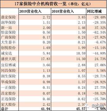 营收下跌净利缩水 17家新三板保险中介机构遭遇歉收年