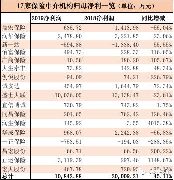 营收下跌净利缩水 17家新三板保险中介机构遭遇歉收年