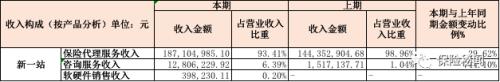 营收下跌净利缩水 17家新三板保险中介机构遭遇歉收年