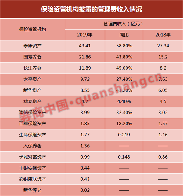 合计收入282亿，增长34.7%！保险资管盈利排行榜：平安泰康依旧领先