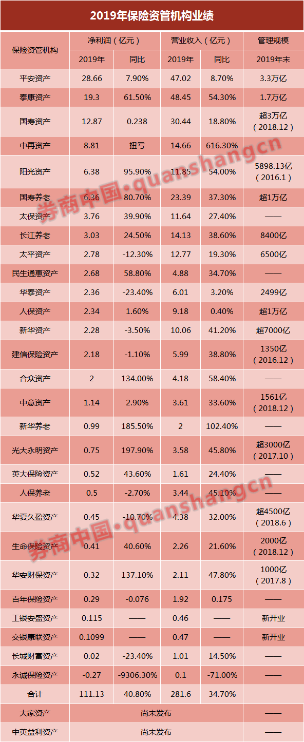 合计收入282亿，增长34.7%！保险资管盈利排行榜：平安泰康依旧领先