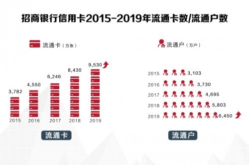 招行信用卡2019年成绩单揭晓，交易额创纪录破4万亿