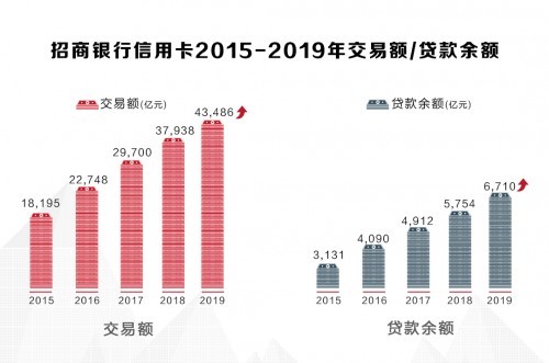 招行信用卡2019年成绩单揭晓，交易额创纪录破4万亿