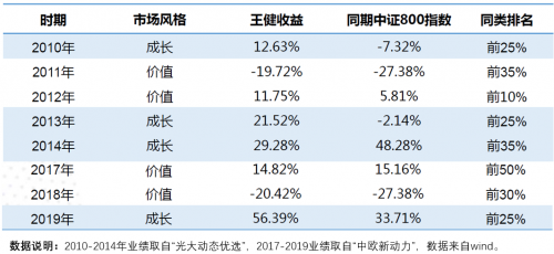 投资封闭运作基金的“新”体会