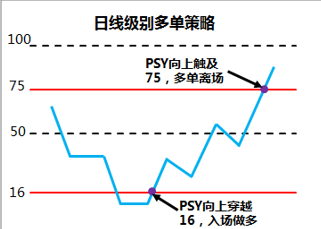 盈宽财经科普：如何利用心理线（PSY）研判价格短期走势